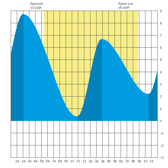 Kalama tide chart for Wednesday, May 27, 2026