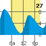 Kalama tide chart for Wednesday, May 27, 2026