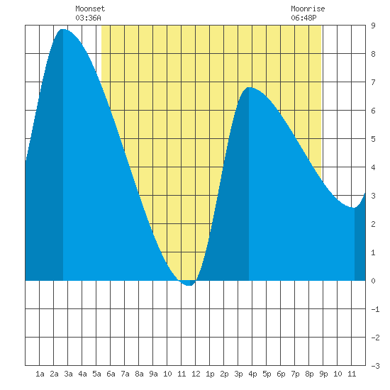 Kalama tide chart for Thursday, May 28, 2026