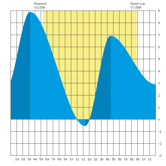 Kalama tide chart for Friday, May 29, 2026