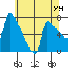 Kalama tide chart for Friday, May 29, 2026