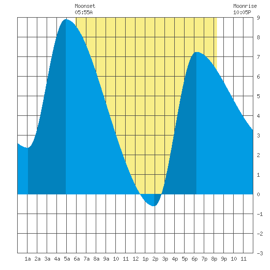 Kalama tide chart for Saturday, May 2, 2026