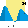 Kalama tide chart for Saturday, May 30, 2026