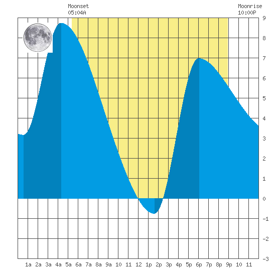 Kalama tide chart for Sunday, May 31, 2026