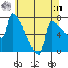 Kalama tide chart for Sunday, May 31, 2026