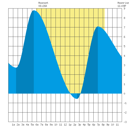 Kalama tide chart for Sunday, May 3, 2026