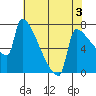 Kalama tide chart for Sunday, May 3, 2026