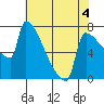 Kalama tide chart for Monday, May 4, 2026