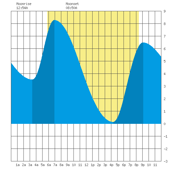 Kalama tide chart for Wednesday, May 6, 2026