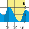 Kalama tide chart for Wednesday, May 6, 2026