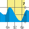 Kalama tide chart for Thursday, May 7, 2026