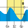Kalama tide chart for Friday, May 8, 2026
