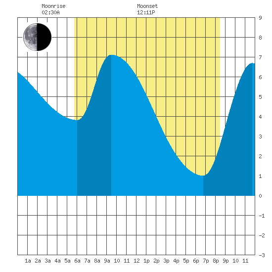 Kalama tide chart for Saturday, May 9, 2026
