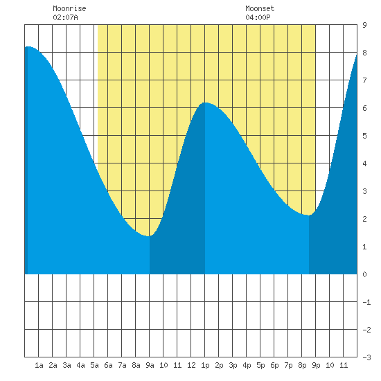 Kalama tide chart for Wednesday, June 10, 2026