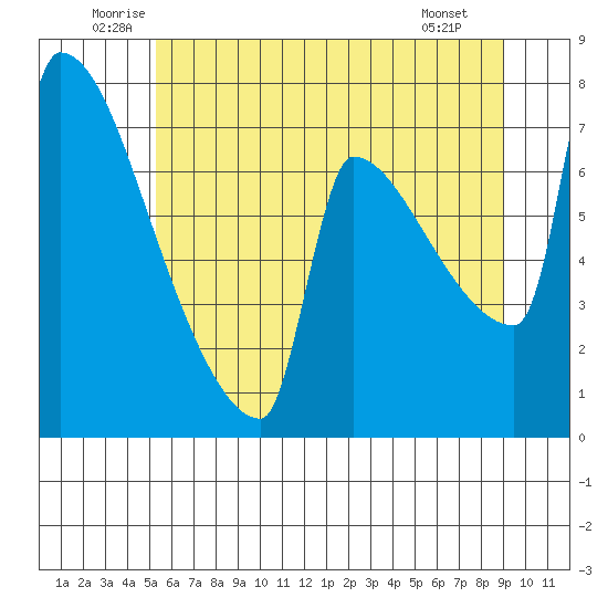 Kalama tide chart for Thursday, June 11, 2026