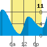 Kalama tide chart for Thursday, June 11, 2026