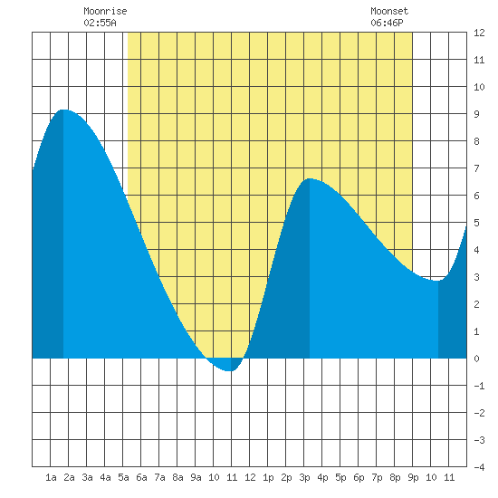 Kalama tide chart for Friday, June 12, 2026