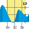 Kalama tide chart for Friday, June 12, 2026