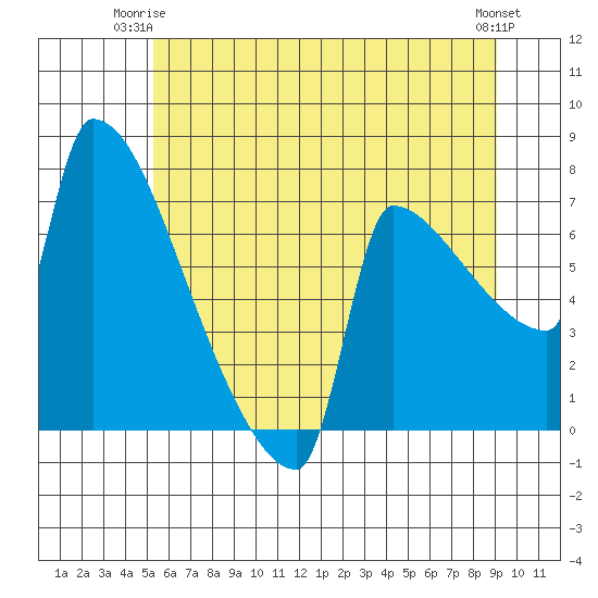 Kalama tide chart for Saturday, June 13, 2026