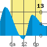 Kalama tide chart for Saturday, June 13, 2026
