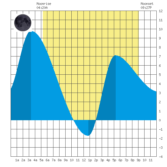 Kalama tide chart for Sunday, June 14, 2026