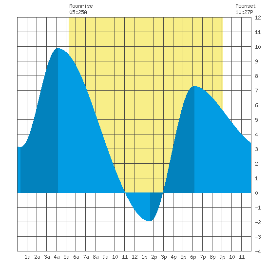 Kalama tide chart for Monday, June 15, 2026