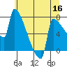Kalama tide chart for Tuesday, June 16, 2026