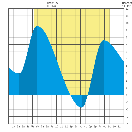 Kalama tide chart for Wednesday, June 17, 2026