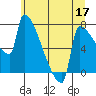 Kalama tide chart for Wednesday, June 17, 2026