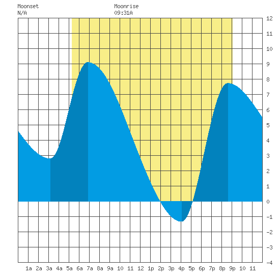Kalama tide chart for Thursday, June 18, 2026