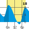 Kalama tide chart for Thursday, June 18, 2026