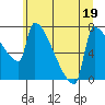 Kalama tide chart for Friday, June 19, 2026