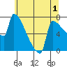 Kalama tide chart for Monday, June 1, 2026