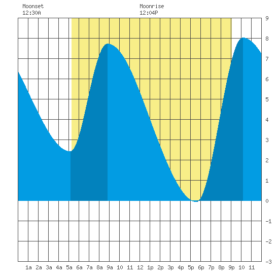 Kalama tide chart for Saturday, June 20, 2026