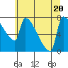 Kalama tide chart for Saturday, June 20, 2026