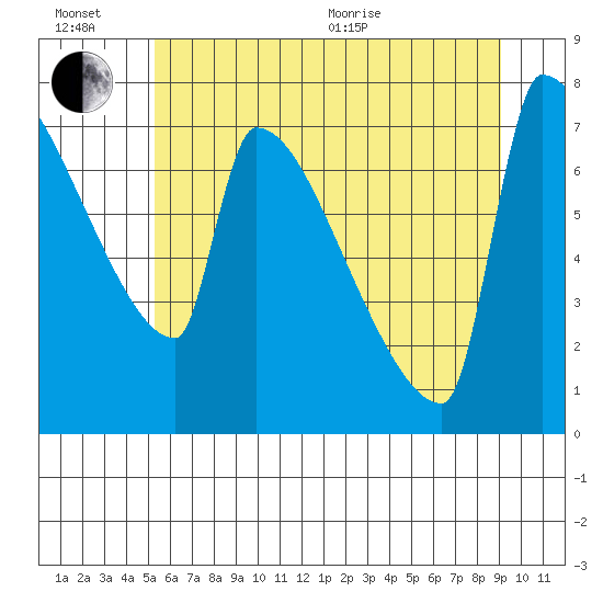 Kalama tide chart for Sunday, June 21, 2026