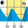 Kalama tide chart for Sunday, June 21, 2026