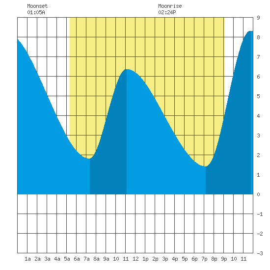 Kalama tide chart for Monday, June 22, 2026