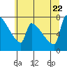 Kalama tide chart for Monday, June 22, 2026