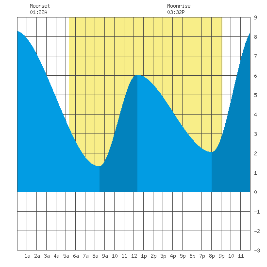 Kalama tide chart for Tuesday, June 23, 2026