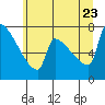 Kalama tide chart for Tuesday, June 23, 2026