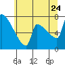 Kalama tide chart for Wednesday, June 24, 2026