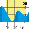 Kalama tide chart for Thursday, June 25, 2026