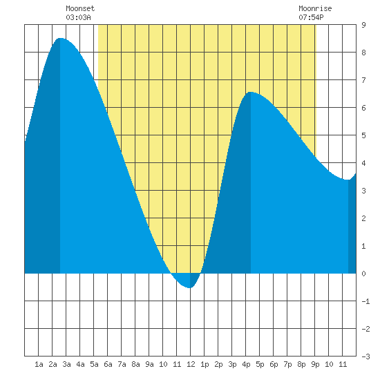 Kalama tide chart for Saturday, June 27, 2026