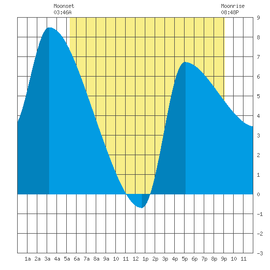 Kalama tide chart for Sunday, June 28, 2026