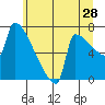 Kalama tide chart for Sunday, June 28, 2026