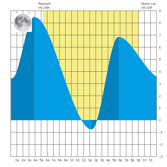 Kalama tide chart for Monday, June 29, 2026