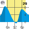 Kalama tide chart for Monday, June 29, 2026