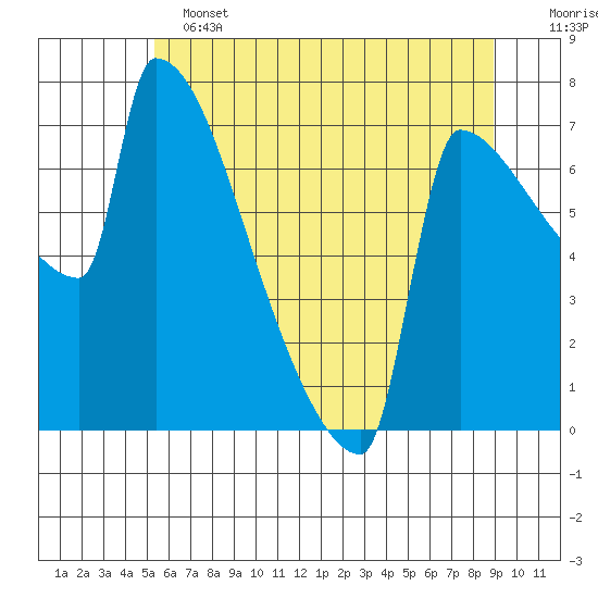 Kalama tide chart for Tuesday, June 2, 2026