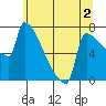 Kalama tide chart for Tuesday, June 2, 2026